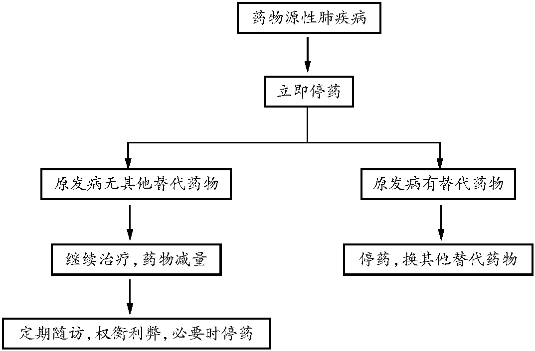 藥物性肺部疾病